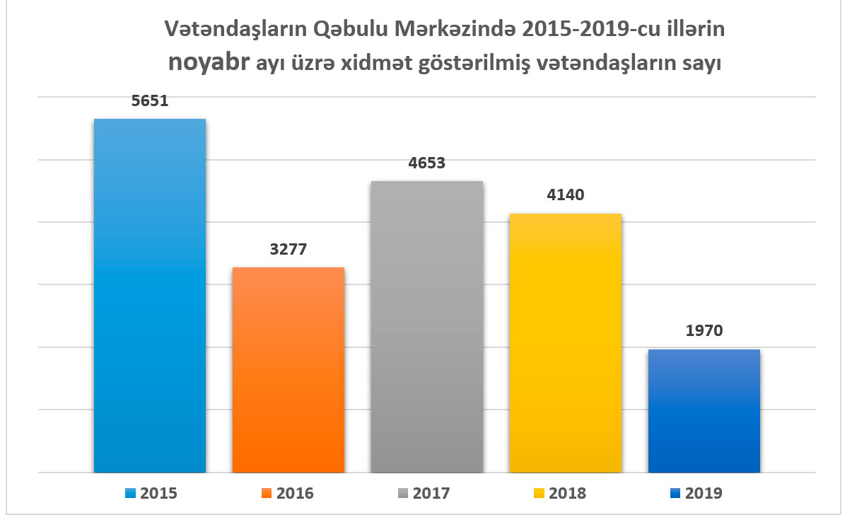 Vətəndaşlarla iş bölməsinə 14877 müraciət daxil olub