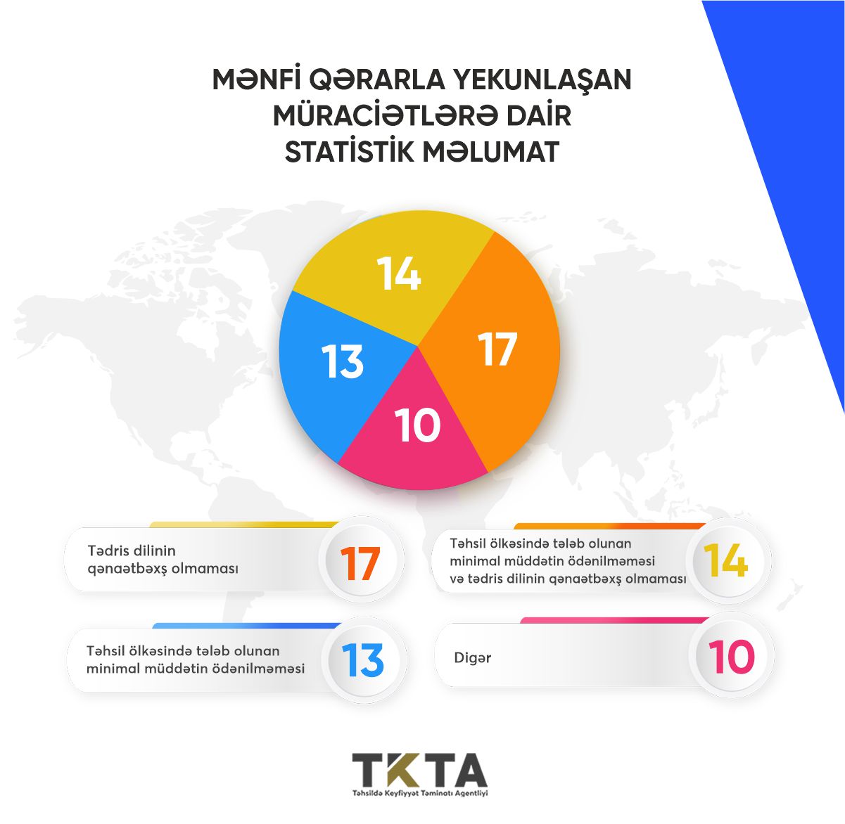 Yanvarda 243 nəfərin diplomu tanınıb