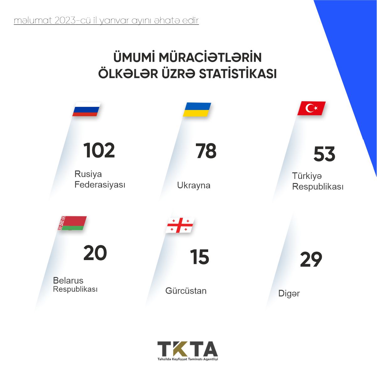 Yanvarda 243 nəfərin diplomu tanınıb