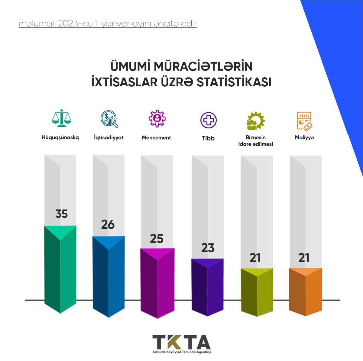 Yanvarda 243 nəfərin diplomu tanınıb