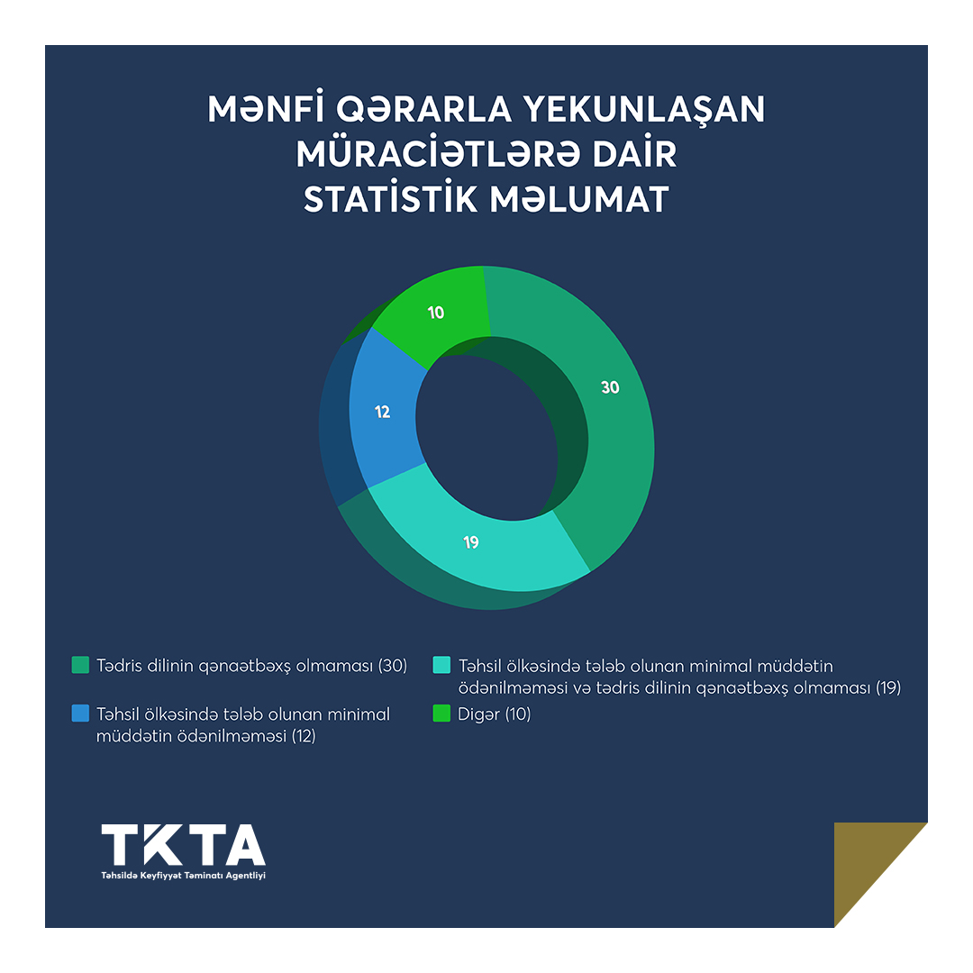 Sentyabrda 239 nəfərin diplomu tanınıb