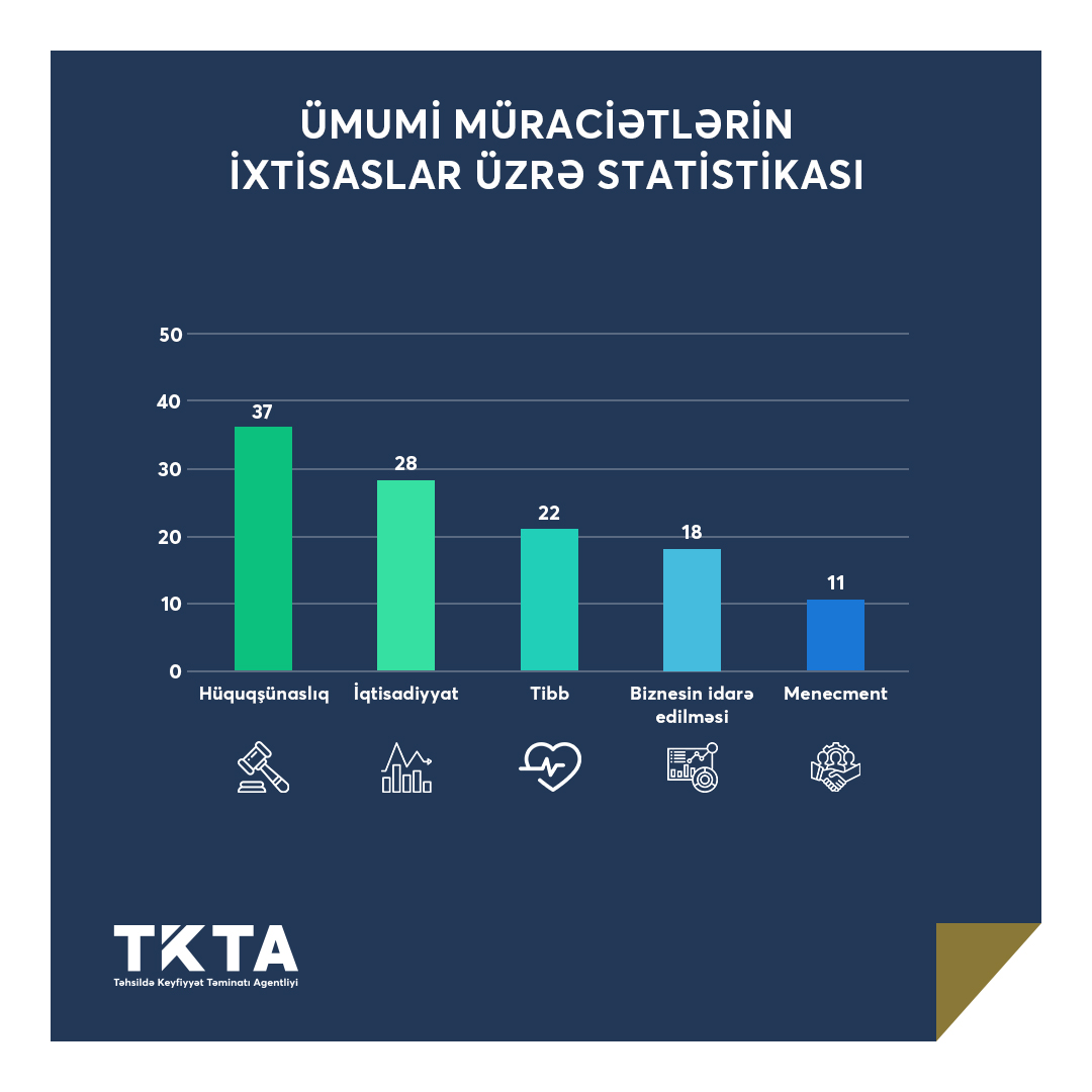 Sentyabrda 239 nəfərin diplomu tanınıb
