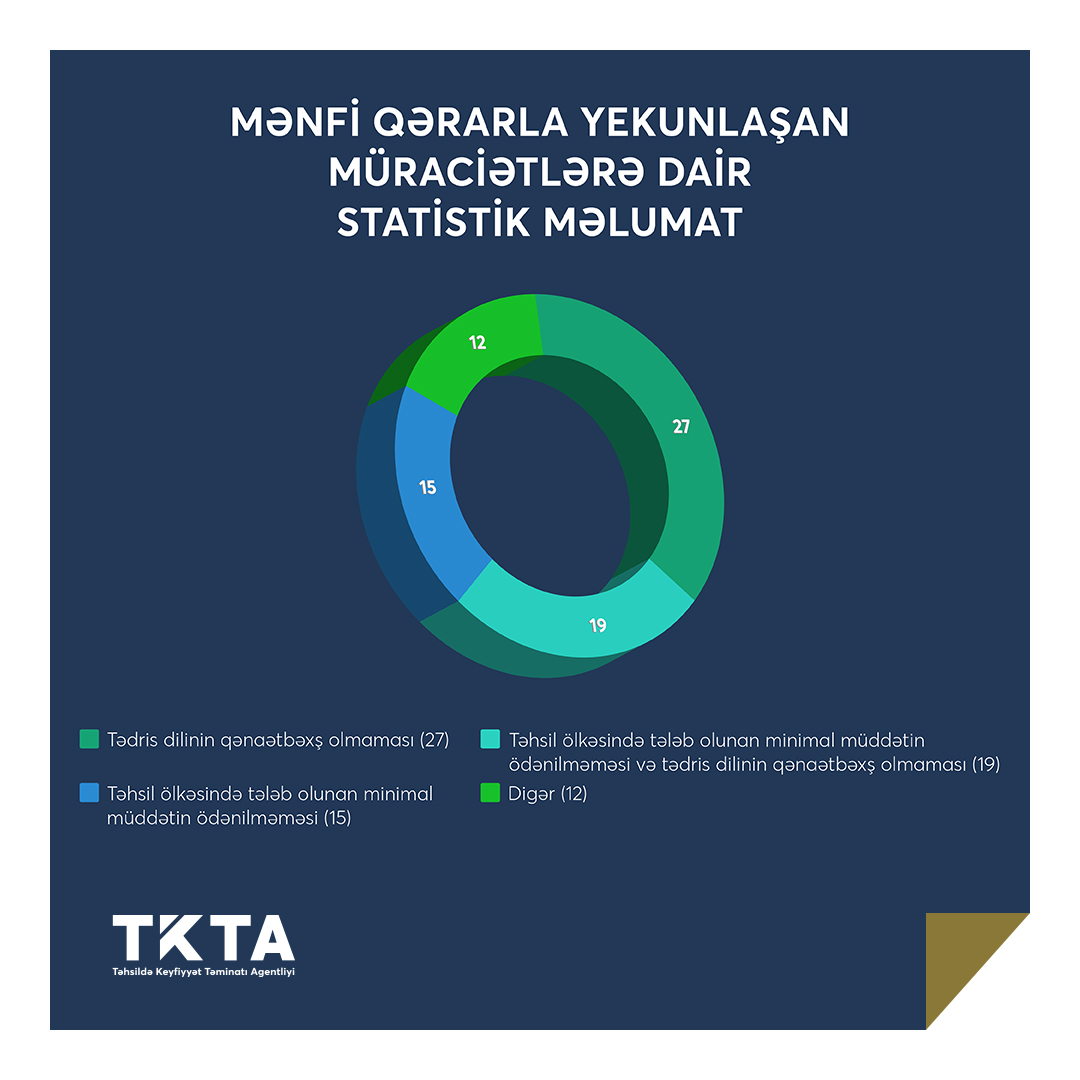 Avqust ayında 208 nəfərin diplomu tanınıb