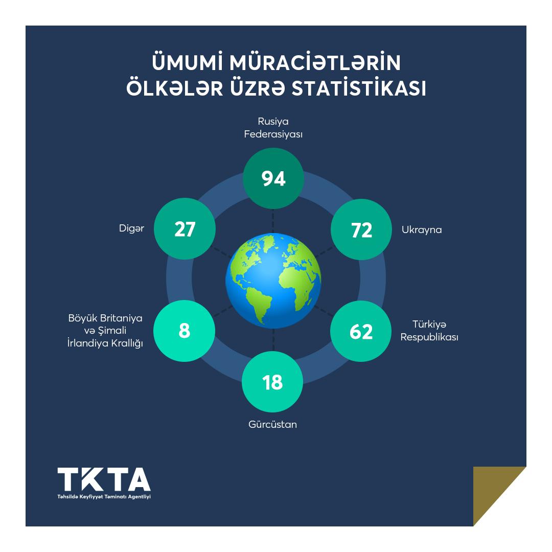 Avqust ayında 208 nəfərin diplomu tanınıb