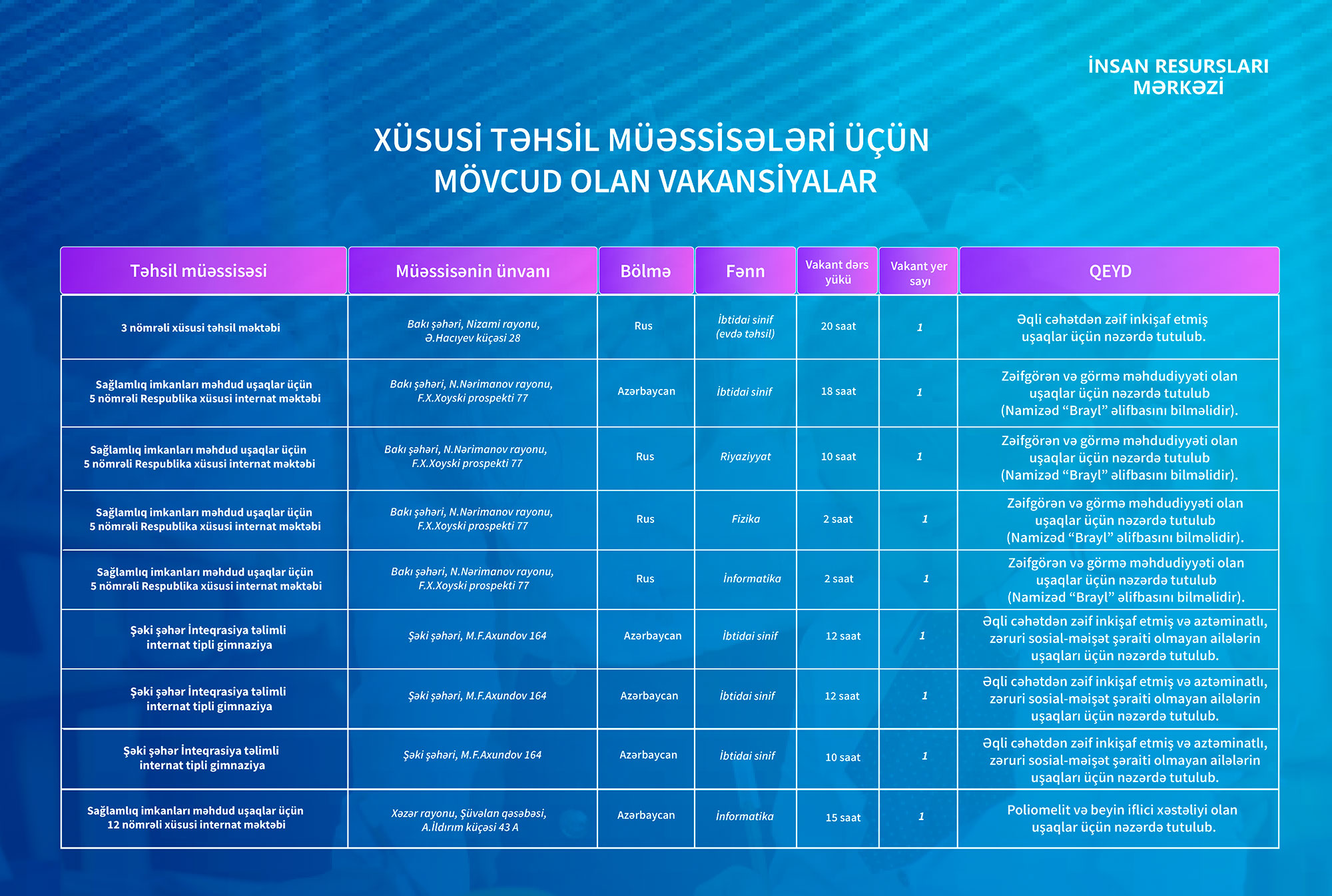 Xüsusi təhsil müəssisələrinə işə qəbul üzrə növbəti vakansiya seçimi