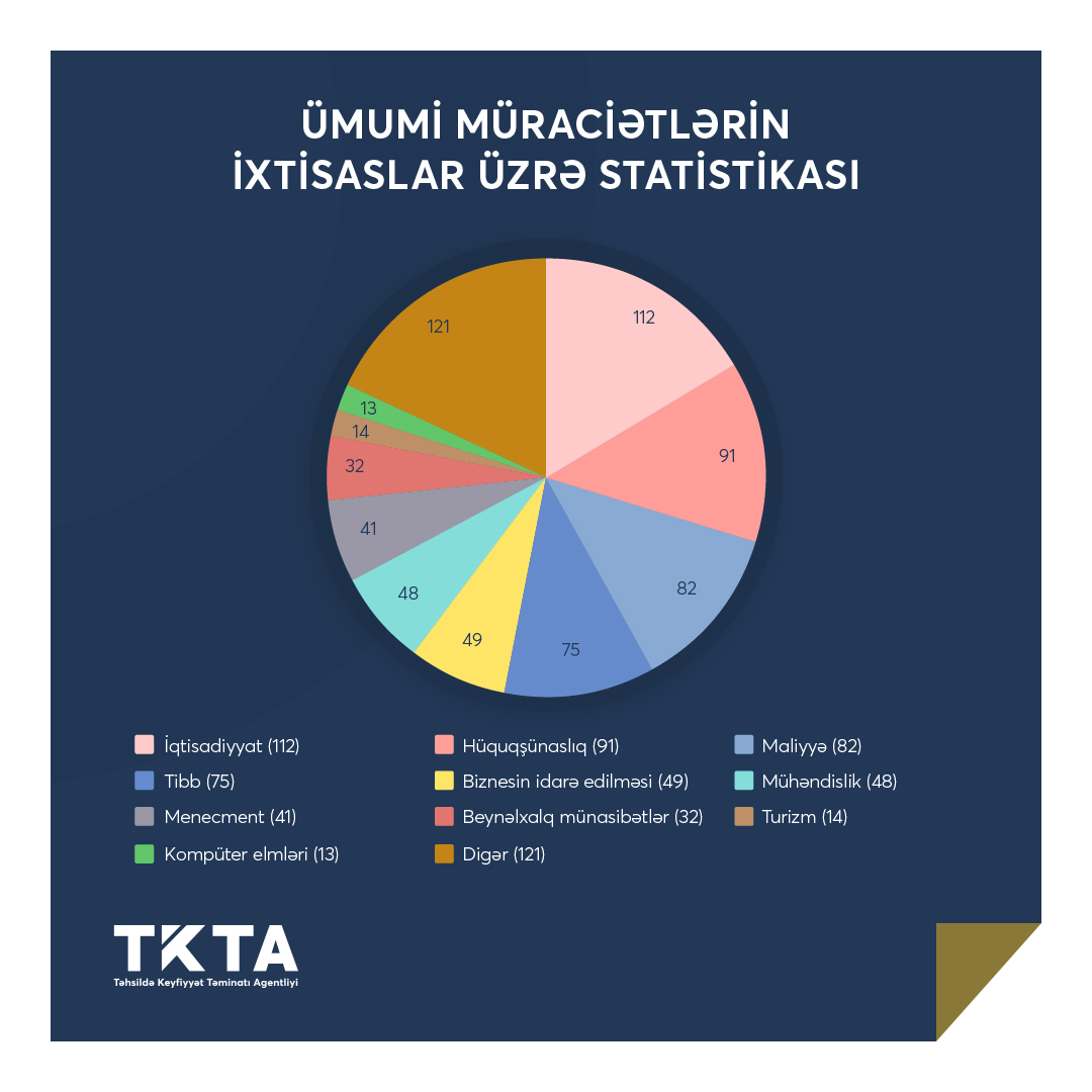 Cari ilin I rübü ərzində tanınma üzrə müraciətlərin statistikası