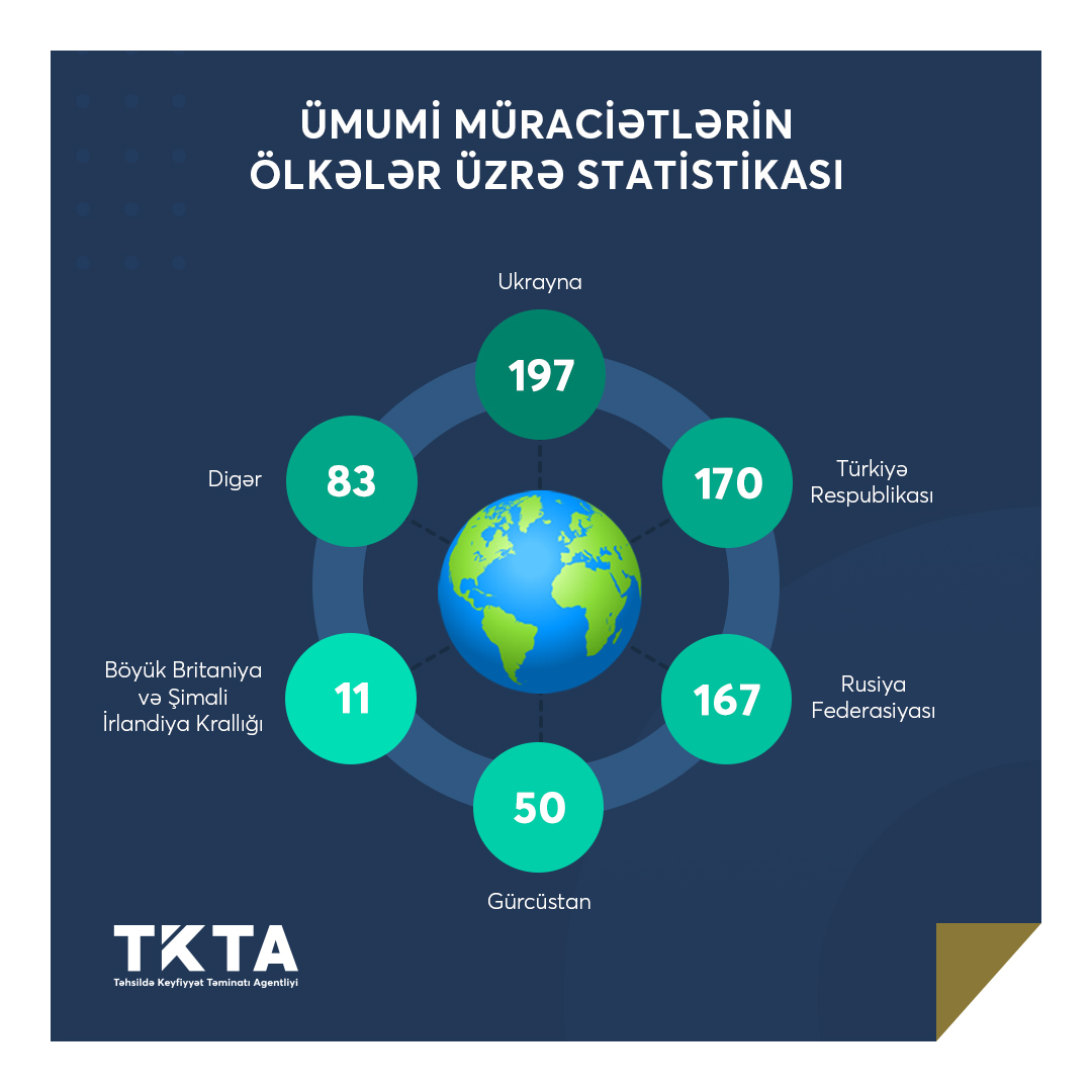 Cari ilin I rübü ərzində tanınma üzrə müraciətlərin statistikası