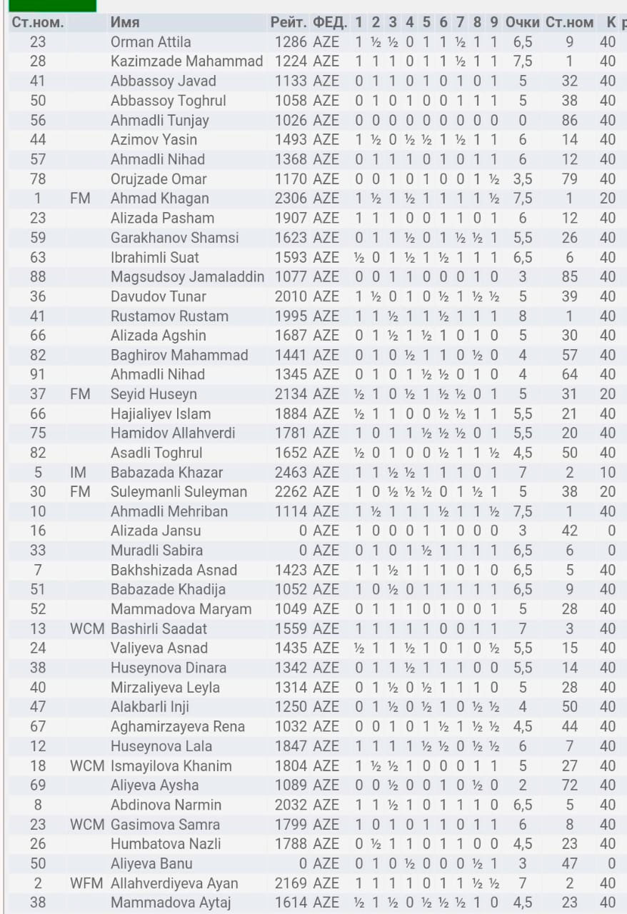 Şahmat üzrə Avropa çempionatının nəticələrinə dair məlumat