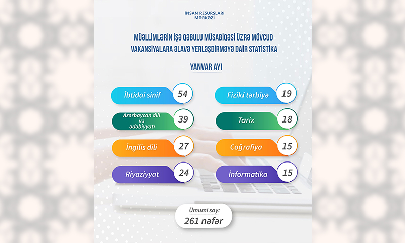 Əlavə yerləşdirmə zamanı 261 nəfər işə qəbul olunub