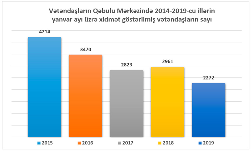 Yanvar ayında Təhsil Nazirliyinin Vətəndaşlarla iş bölməsinə 13 815 müraciət daxil olub