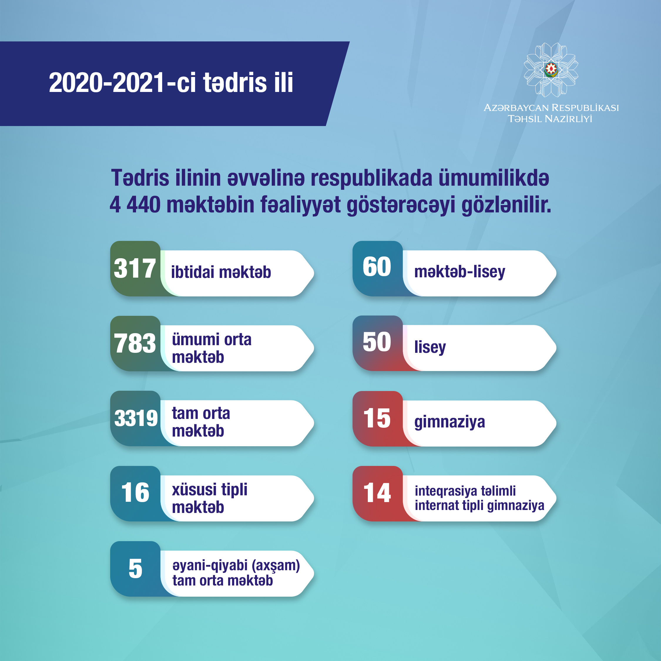 Yeni tədris ilində 1 574 206 şagirdin təhsil alacağı gözlənilir