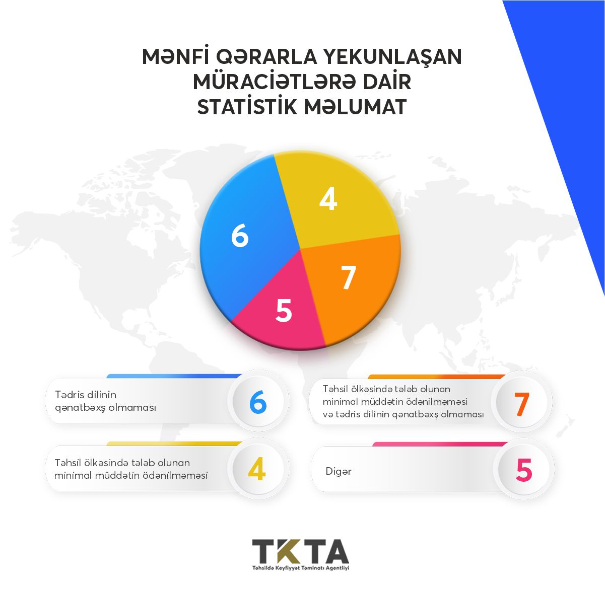 Avqustda 178 nəfərin diplomu tanınıb