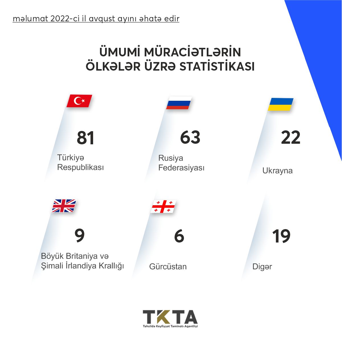Avqustda 178 nəfərin diplomu tanınıb