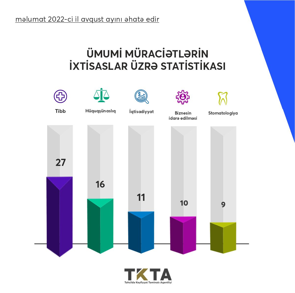 Avqustda 178 nəfərin diplomu tanınıb
