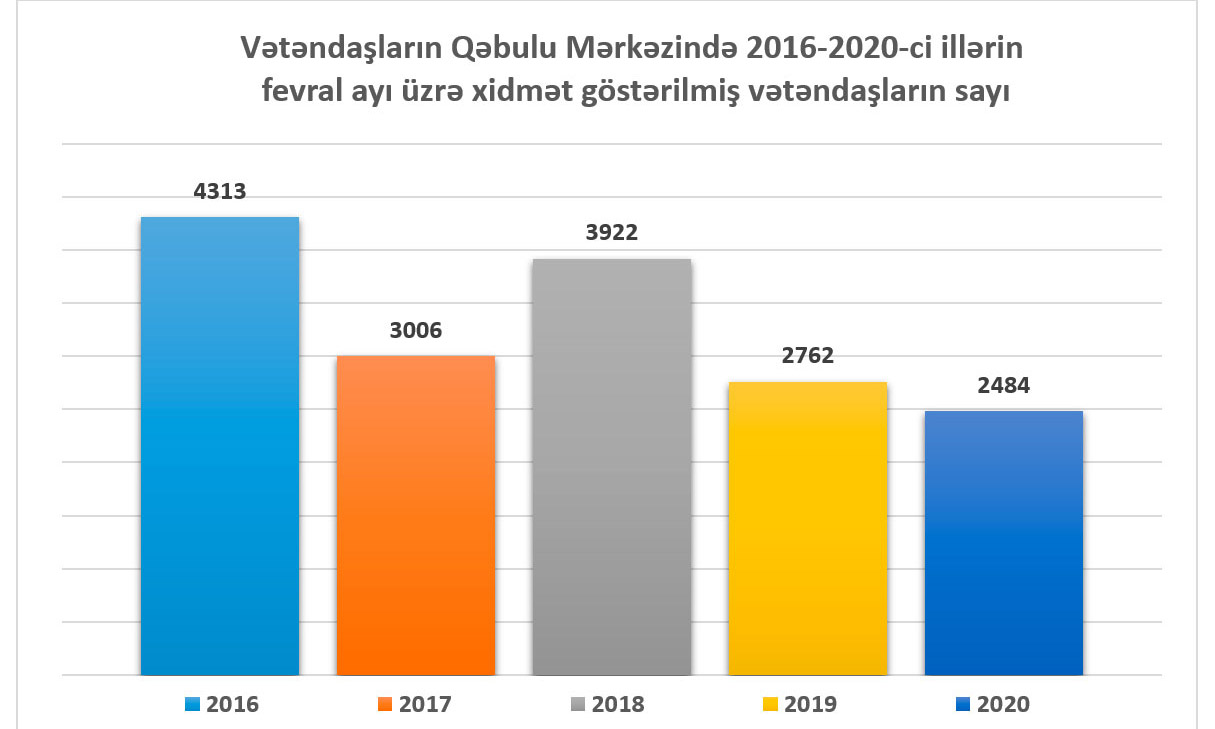 Vətəndaşlarla iş bölməsinə 16297 müraciət daxil olub
