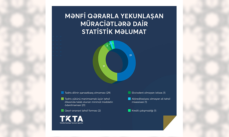 Mart ayı üçün tanınma üzrə müraciətlərin statistikası
