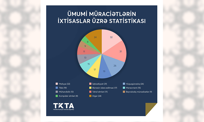 Mart ayı üçün tanınma üzrə müraciətlərin statistikası