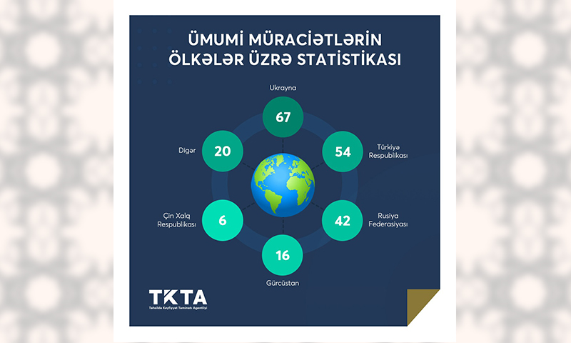 Mart ayı üçün tanınma üzrə müraciətlərin statistikası