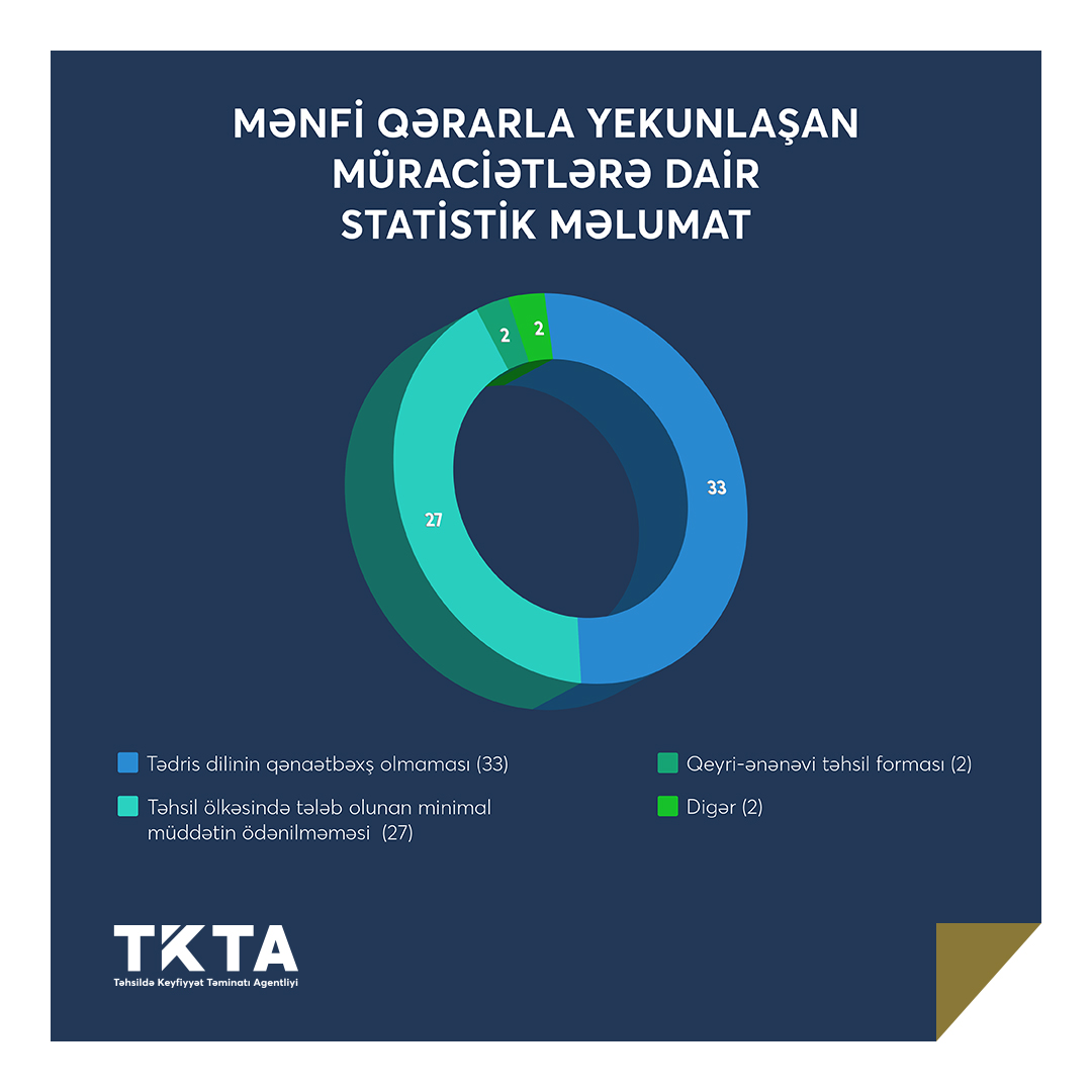 İyun ayı üçün tanınma üzrə müraciətlərin statistikası