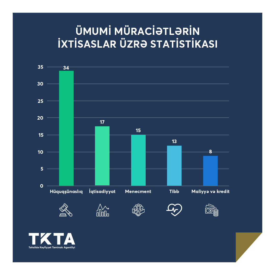 İyun ayı üçün tanınma üzrə müraciətlərin statistikası