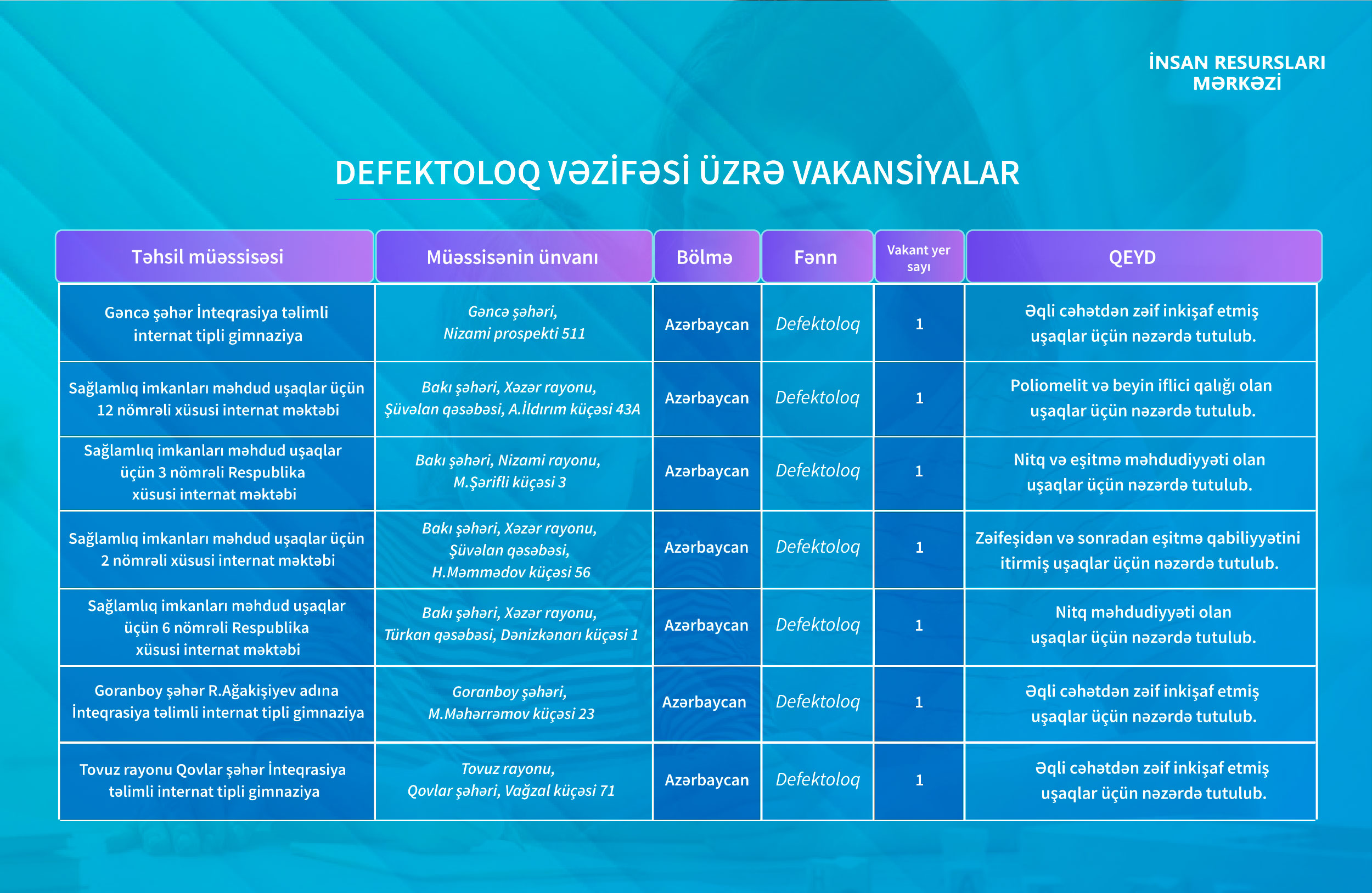 Defektoloq vakansiyası üzrə seçim bu gün başa çatır