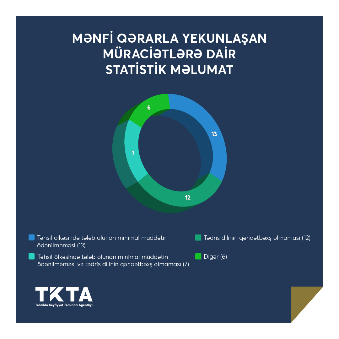 İyul ayında 219 nəfərin diplomu tanınıb