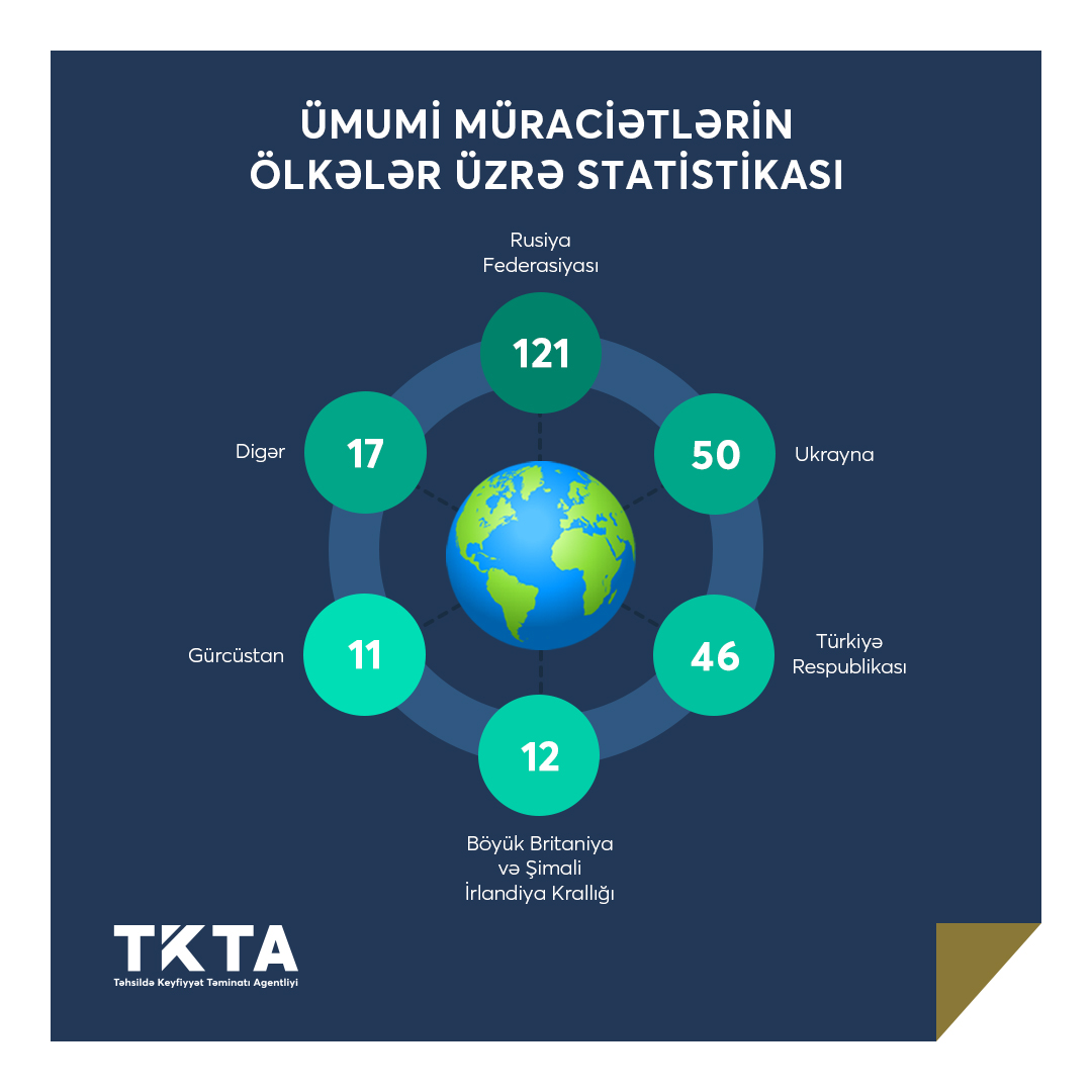 İyul ayında 219 nəfərin diplomu tanınıb