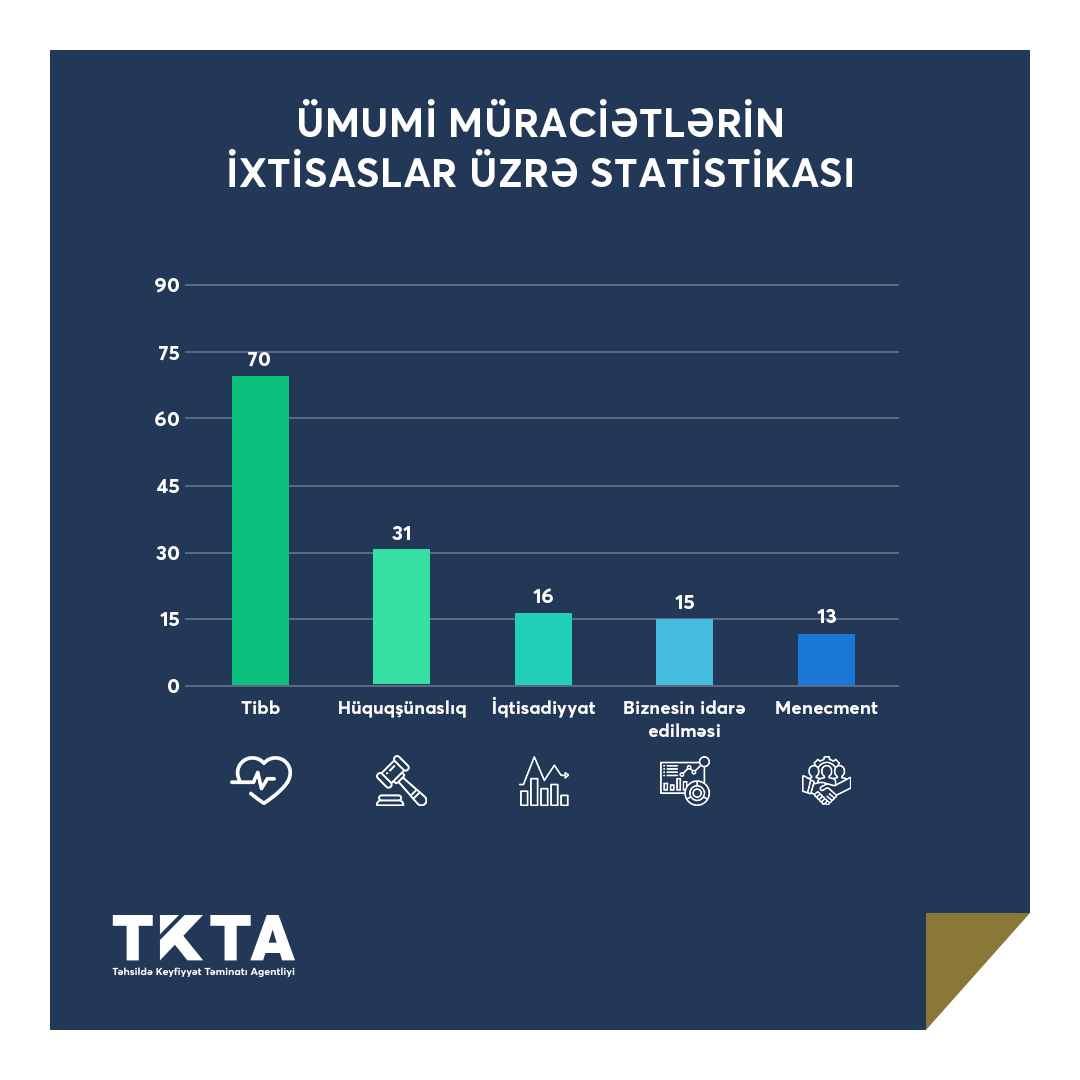 İyul ayında 219 nəfərin diplomu tanınıb