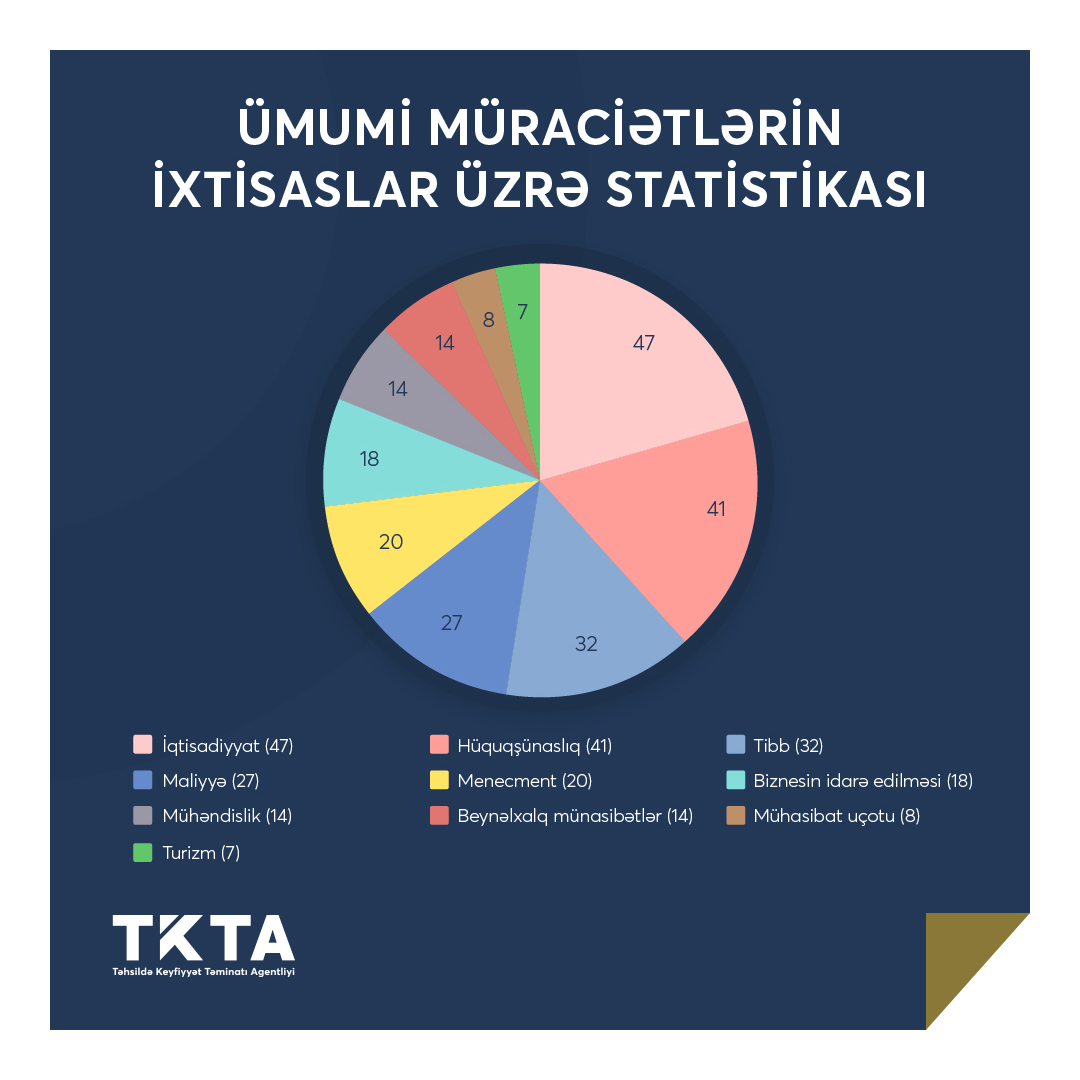 Fevral ayı üçün tanınma üzrə müraciətlərin statistikası