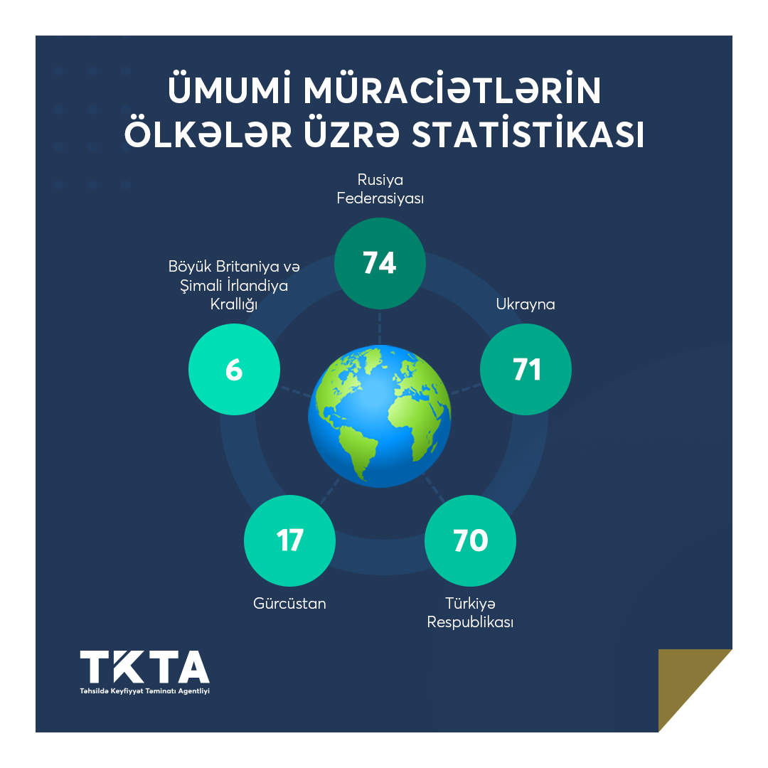 Fevral ayı üçün tanınma üzrə müraciətlərin statistikası