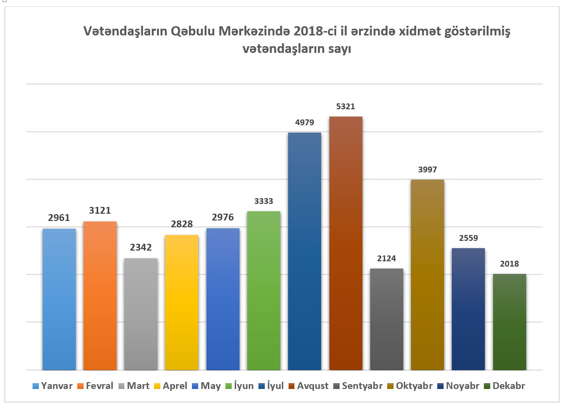 2018-ci il ərzində Təhsil Nazirliyinin Vətəndaşlarla iş bölməsinə 123 613 müraciət daxil olub