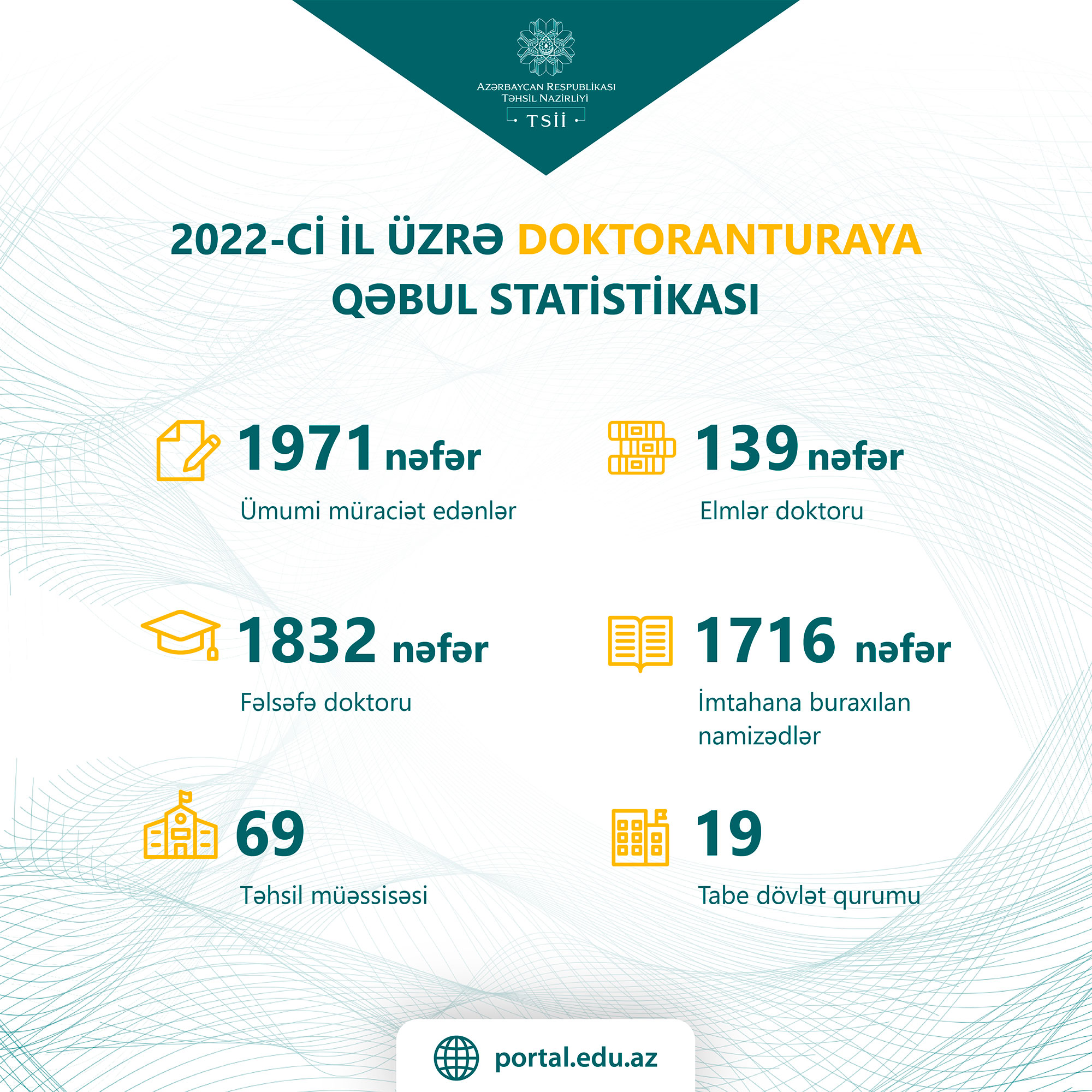 1971 nəfər doktorantura oxumaq üçün müraciət edib