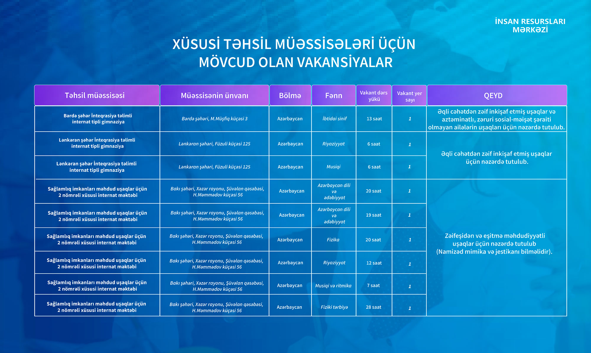 Xüsusi təhsil müəssisələrində müəllim işləmək istəyənlərin nəzərinə!