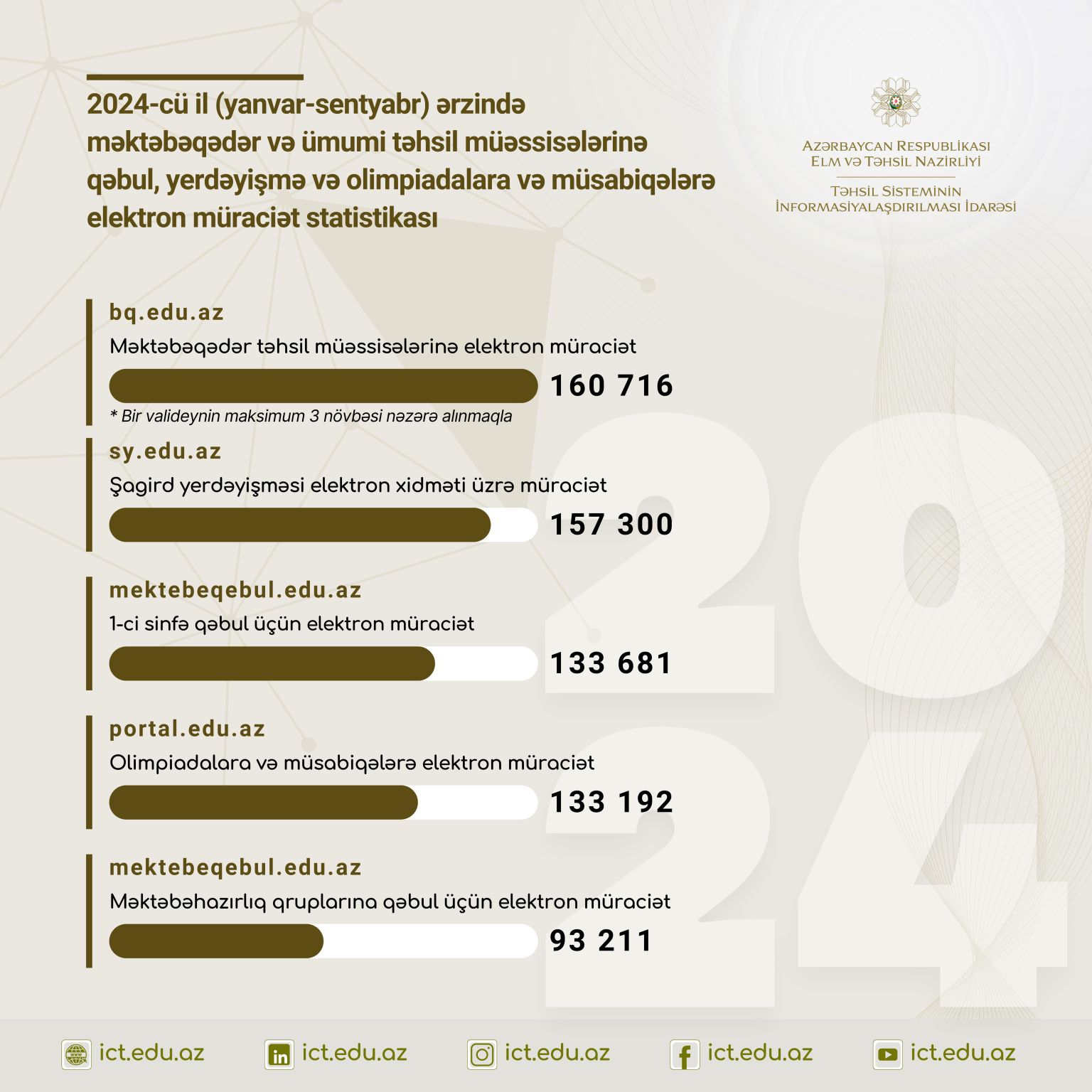 Bu ilin 9 ayında təhsil xidmətləri ilə bağlı qeydə alınan müraciətlərin statistikası açıqlanıb