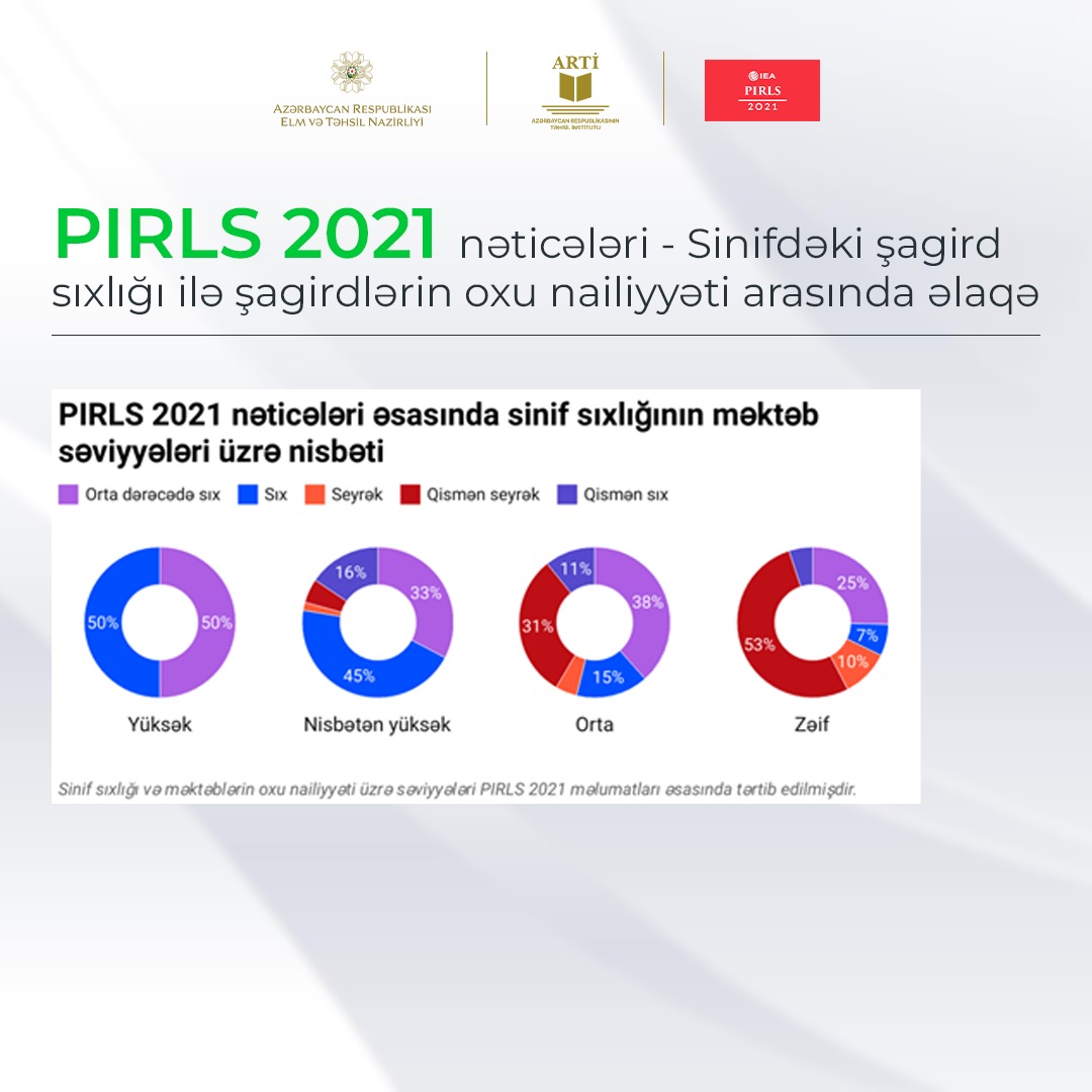 Sinifdəki şagird sıxlığı ilə şagirdlərin oxu nailiyyəti arasında əlaqə – PIRLS 2021 nəticələri