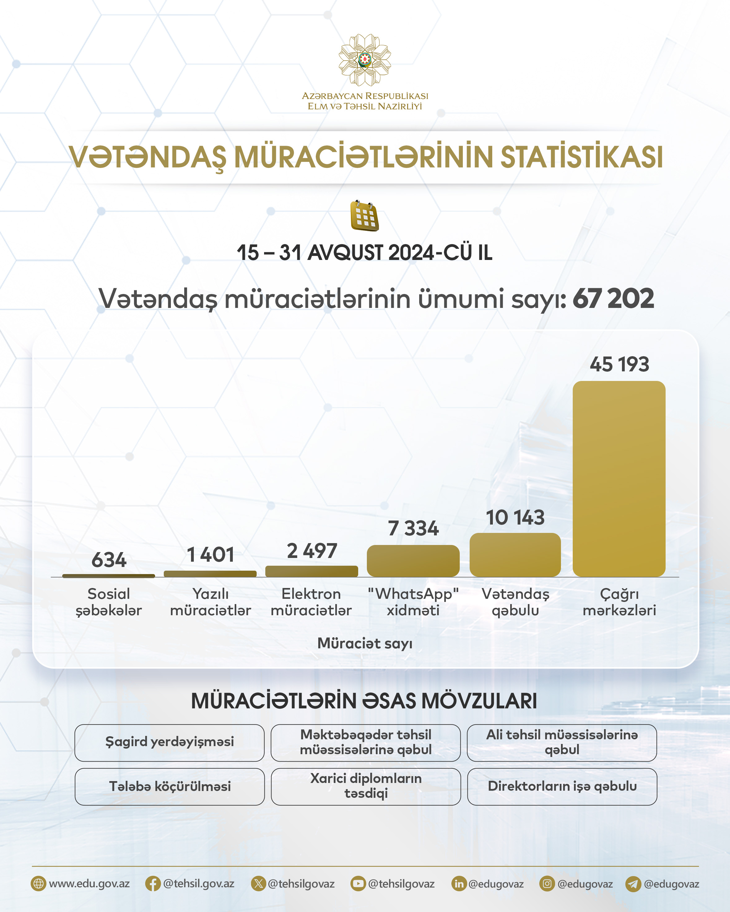 Elm və Təhsil Nazirliyinə 67 202 vətəndaş müraciət edib
