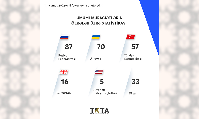 Fevral ayında 206 nəfərin diplomu tanınıb