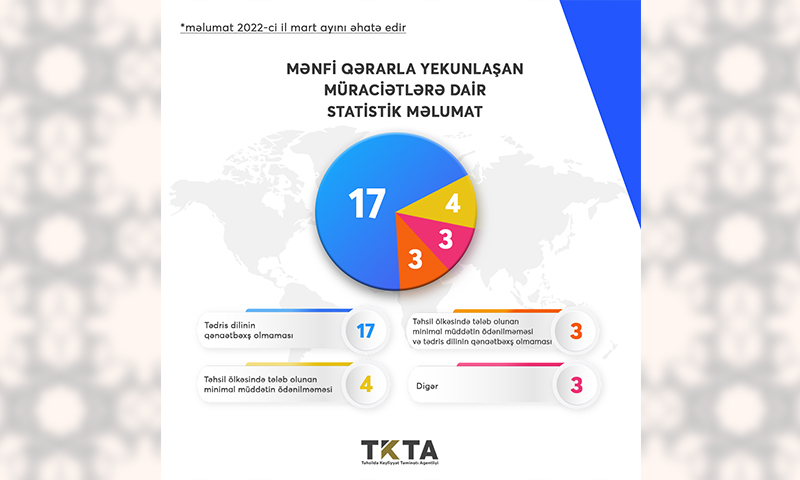Mart ayı üzrə 71 nəfərin diplomu tanınıb