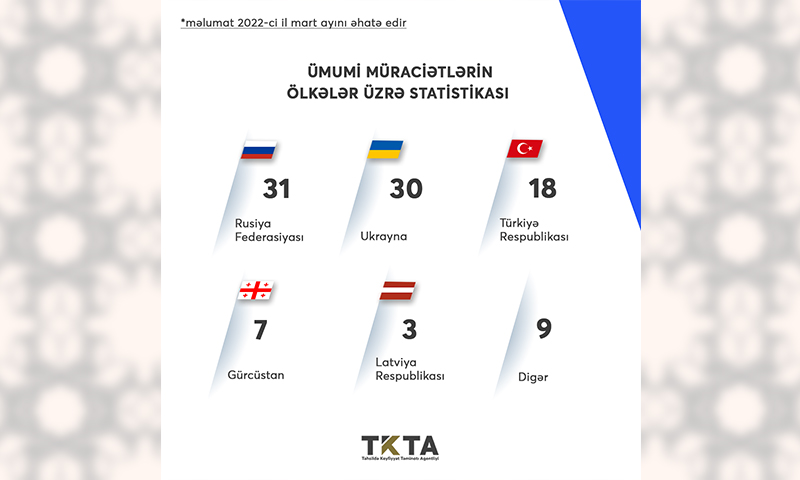 Mart ayı üzrə 71 nəfərin diplomu tanınıb