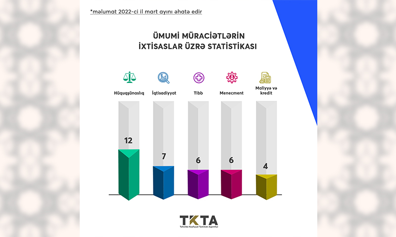 Mart ayı üzrə 71 nəfərin diplomu tanınıb