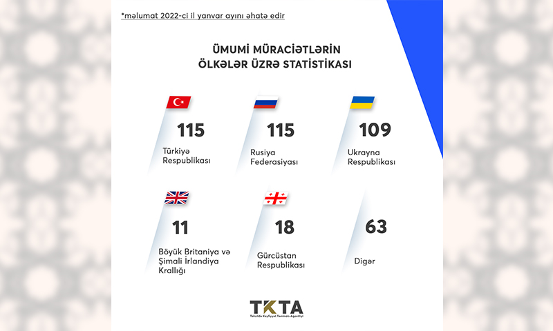 Yanvar ayında 336 nəfərin diplomu tanınıb