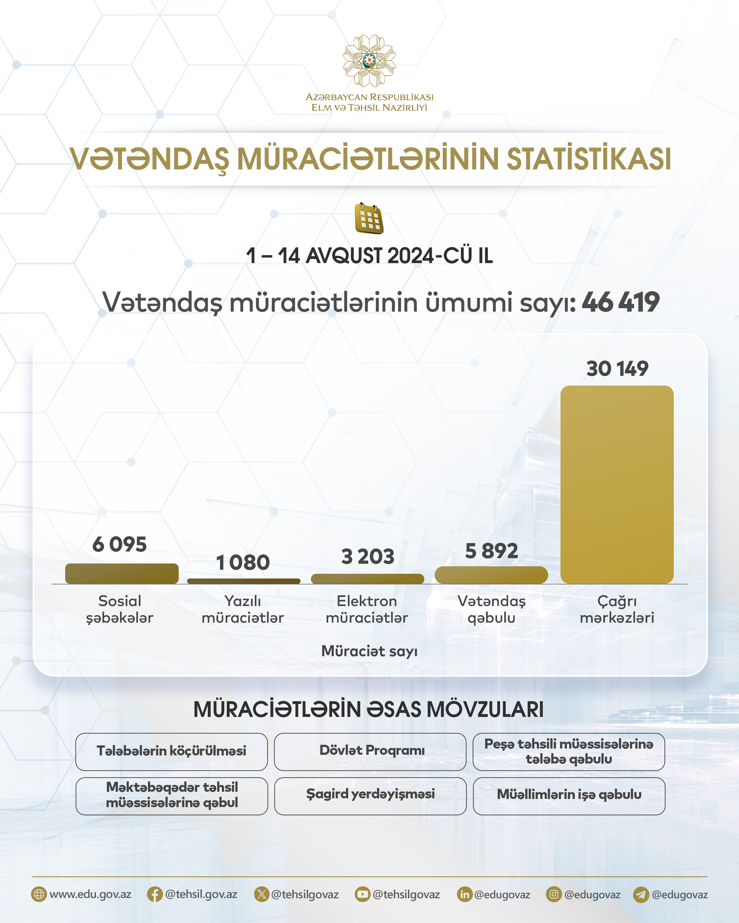 Son iki həftə ərzində Elm və Təhsil Nazirliyi və tabe qurumlarına 46 mindən çox vətəndaş müraciəti daxil olub